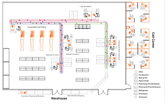Floor plan layout showing a pharmacy with sections for automated vial filling, manual fill zones, call center desks, and a warehouse area. Paths for technicians and materials are marked.